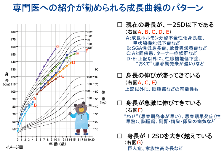 専門医への紹介が進められる成長曲線のパターン